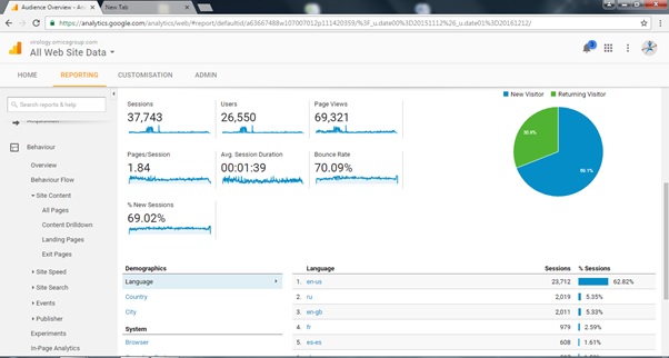 Visitor Analysis Report